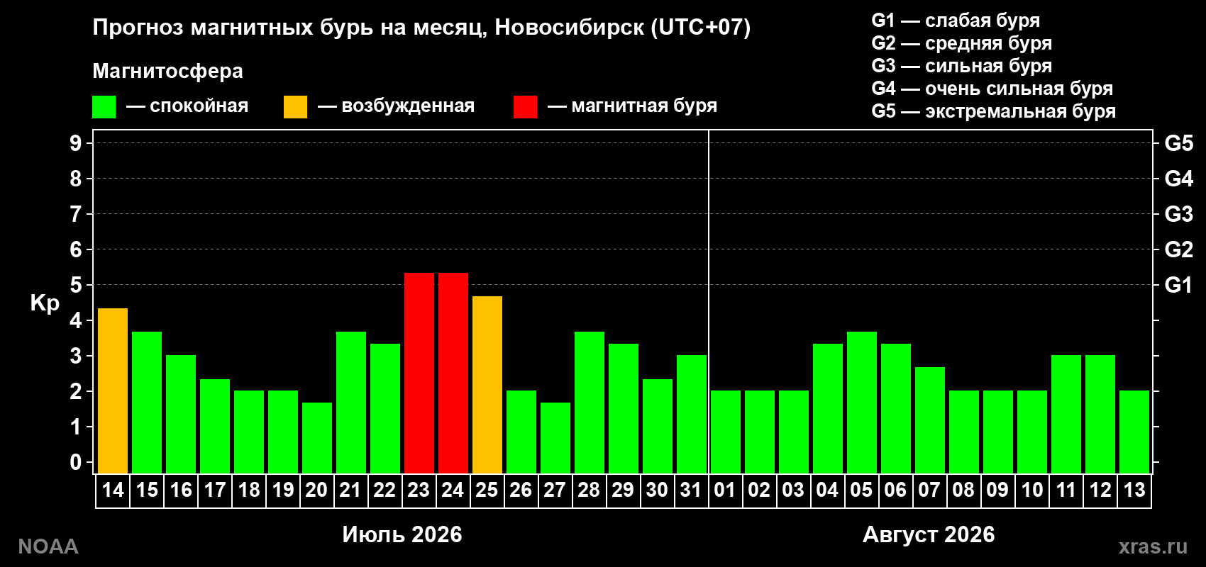 Прогноз геомагнитного индекса Kp на следующий месяц