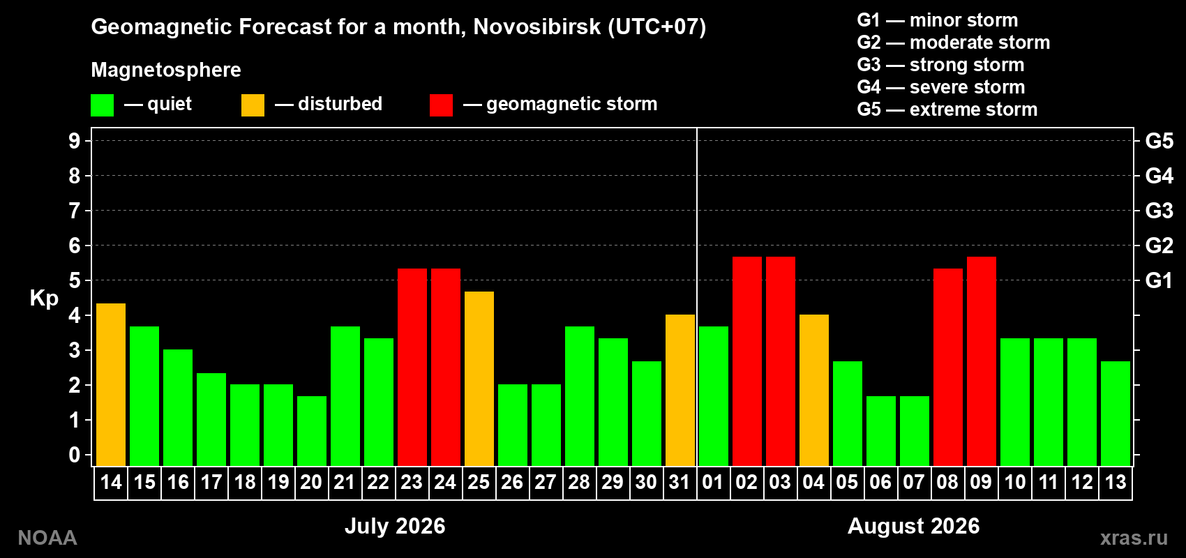 Geomagnetic index Kp forecast for the next month