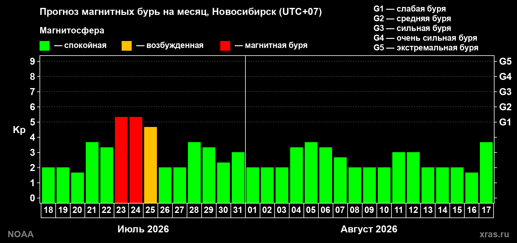 Прогноз геомагнитного индекса Kp на следующий месяц