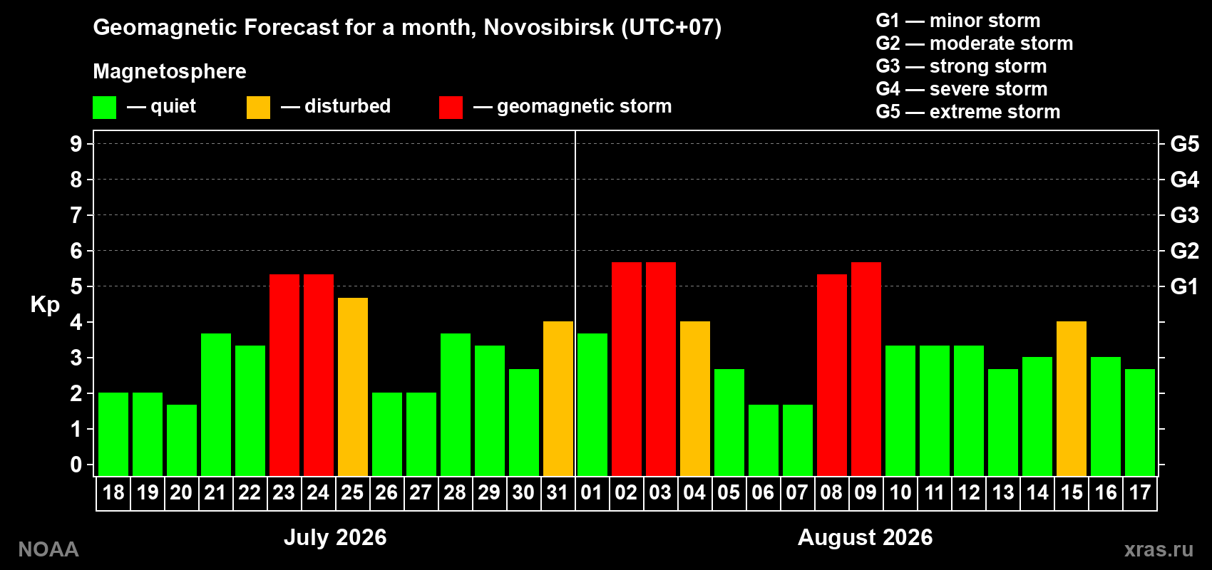 Geomagnetic index Kp forecast for the next month