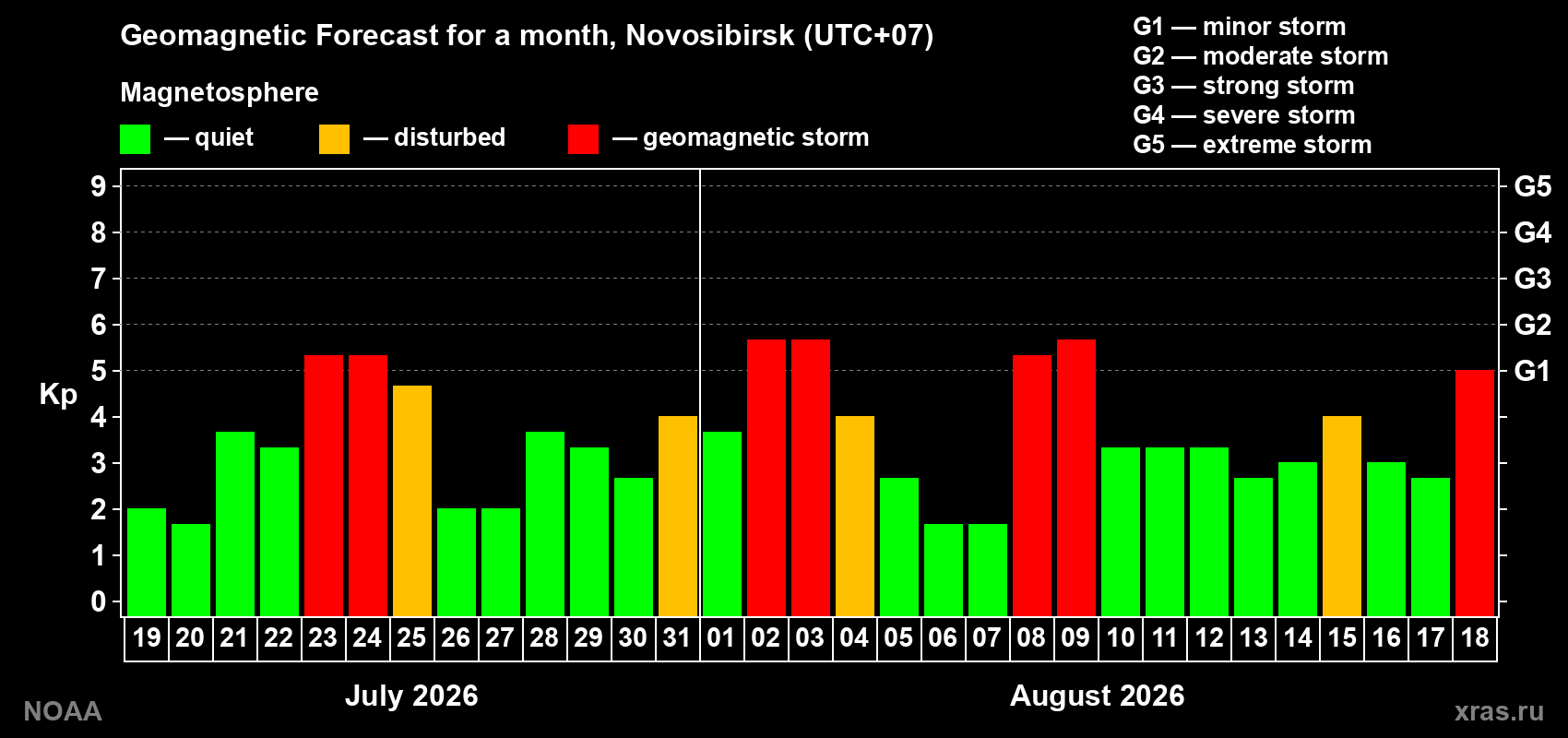 Geomagnetic index Kp forecast for the next month