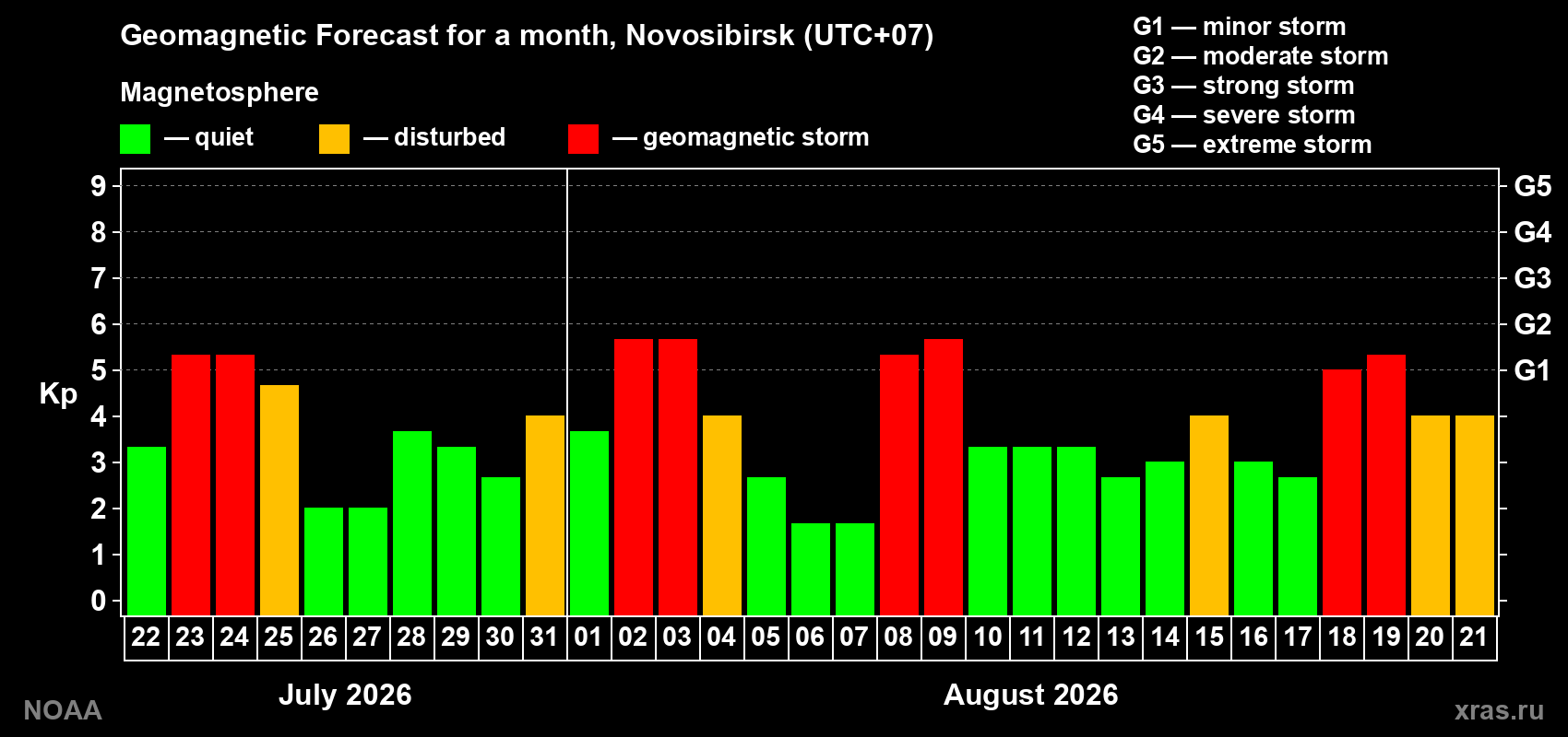 Geomagnetic index Kp forecast for the next month