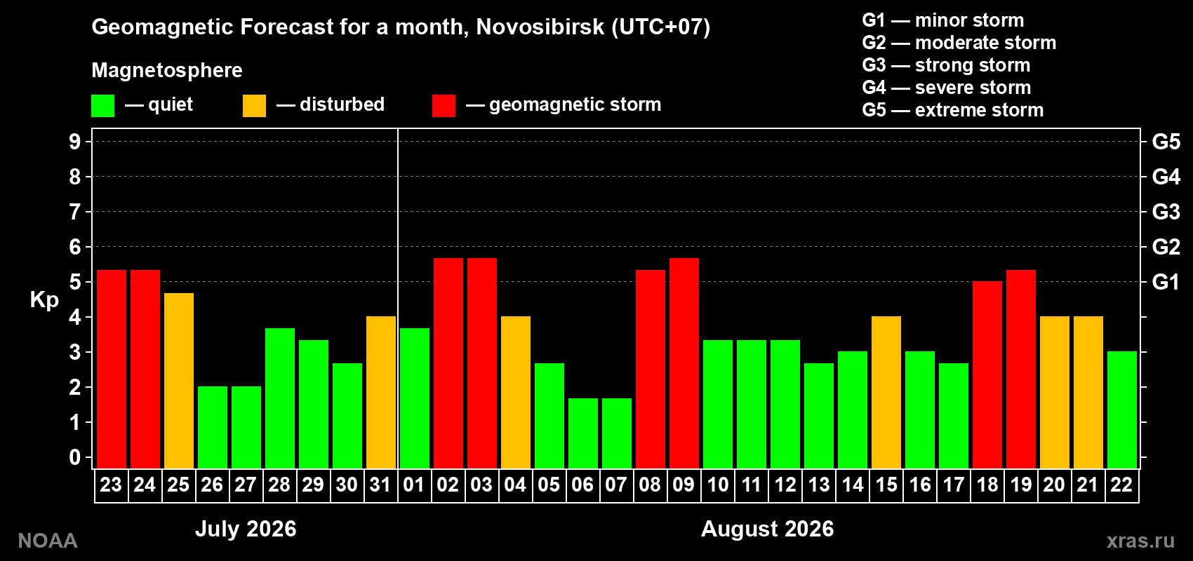 Geomagnetic index Kp forecast for the next month