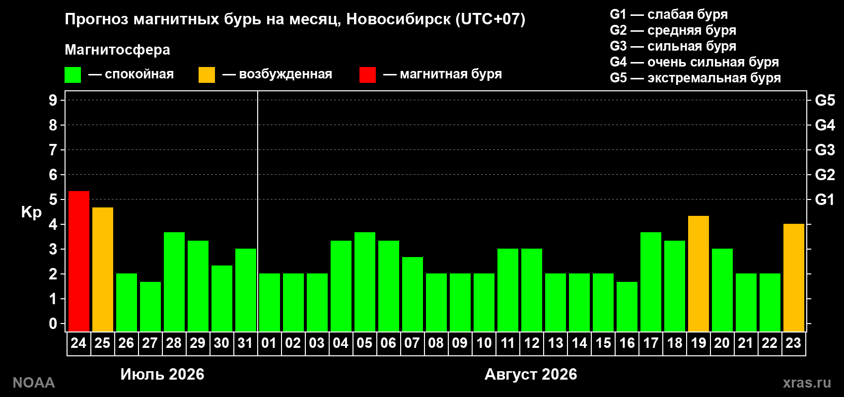 Прогноз геомагнитного индекса Kp на следующий месяц