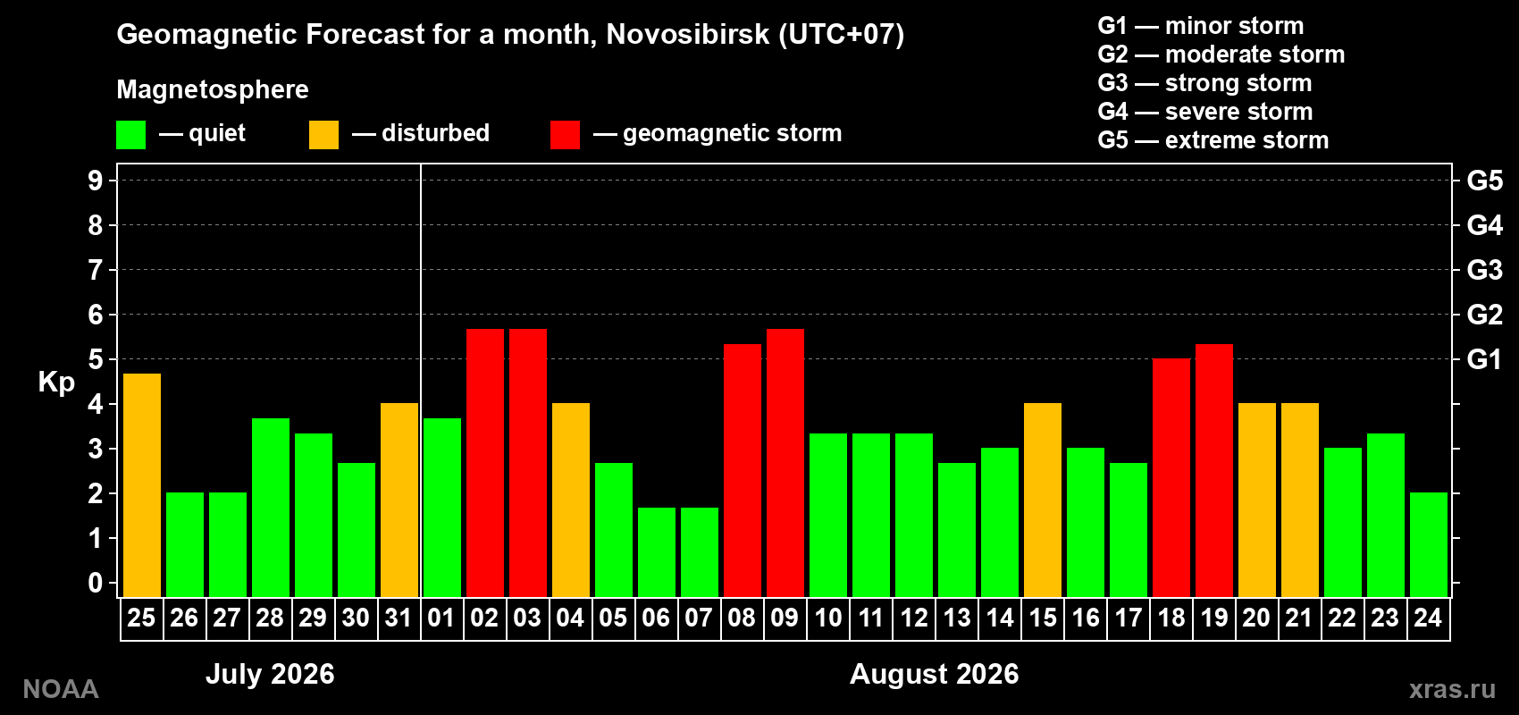 Geomagnetic index Kp forecast for the next month