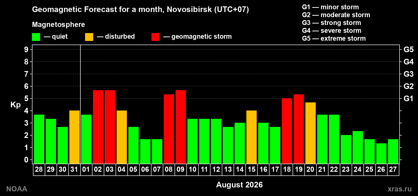 Geomagnetic index Kp forecast for the next month