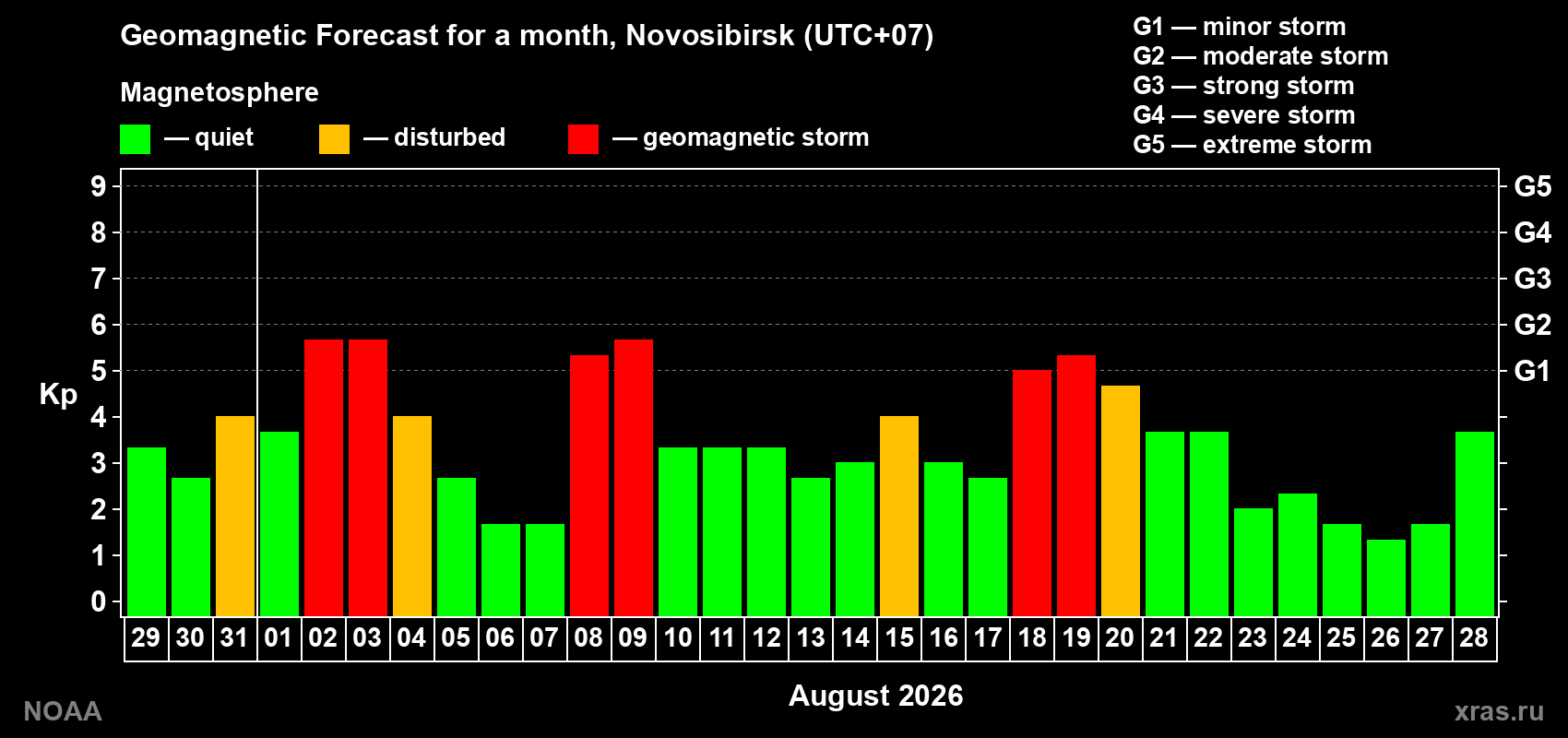 Geomagnetic index Kp forecast for the next month