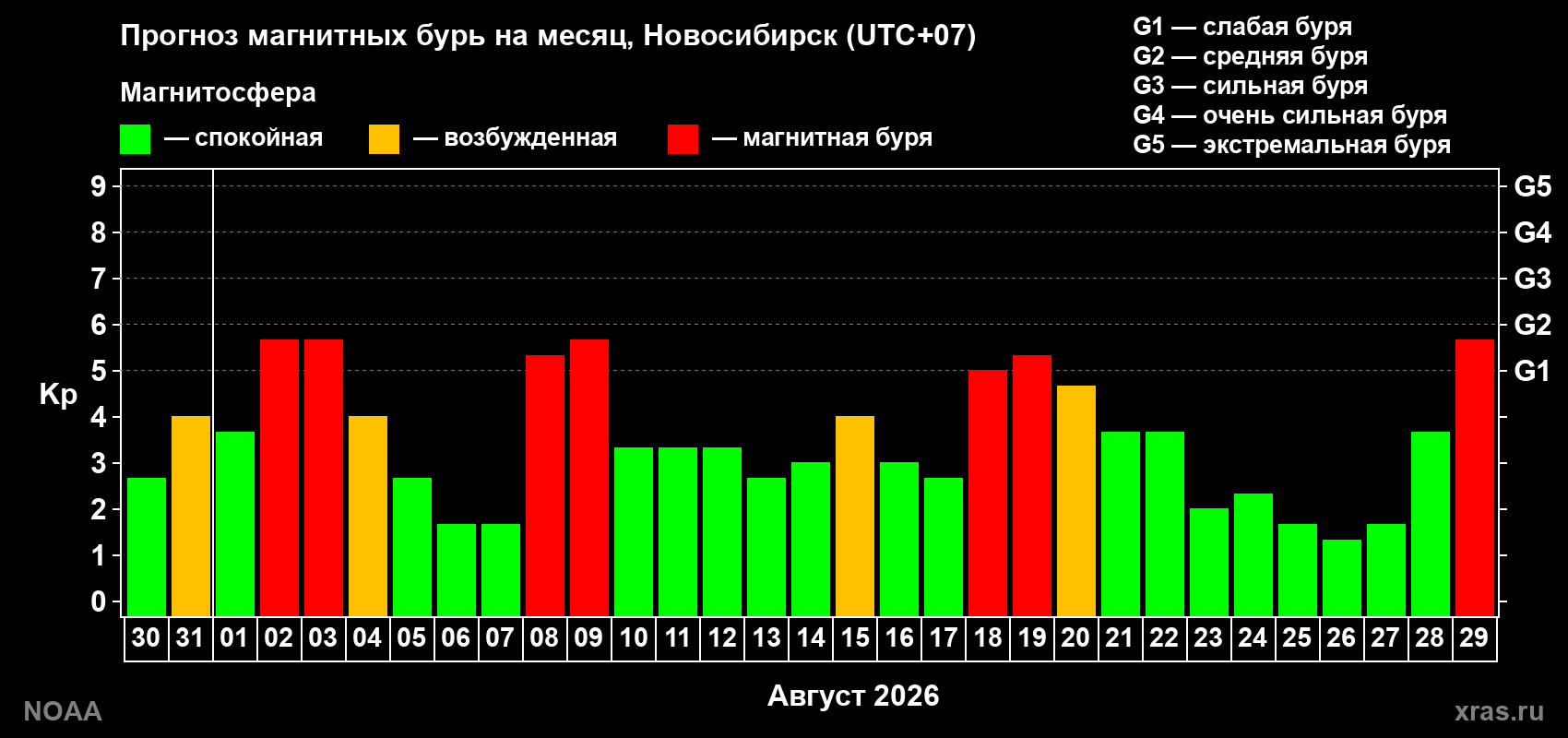 Прогноз геомагнитного индекса Kp на следующий месяц