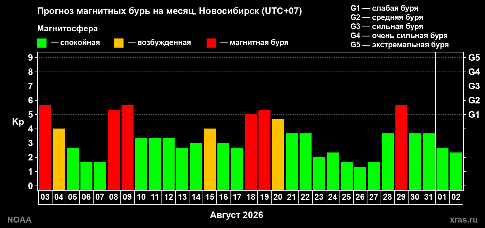 Прогноз геомагнитного индекса Kp на следующий месяц