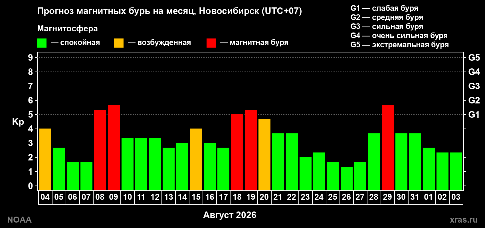 Прогноз геомагнитного индекса Kp на следующий месяц