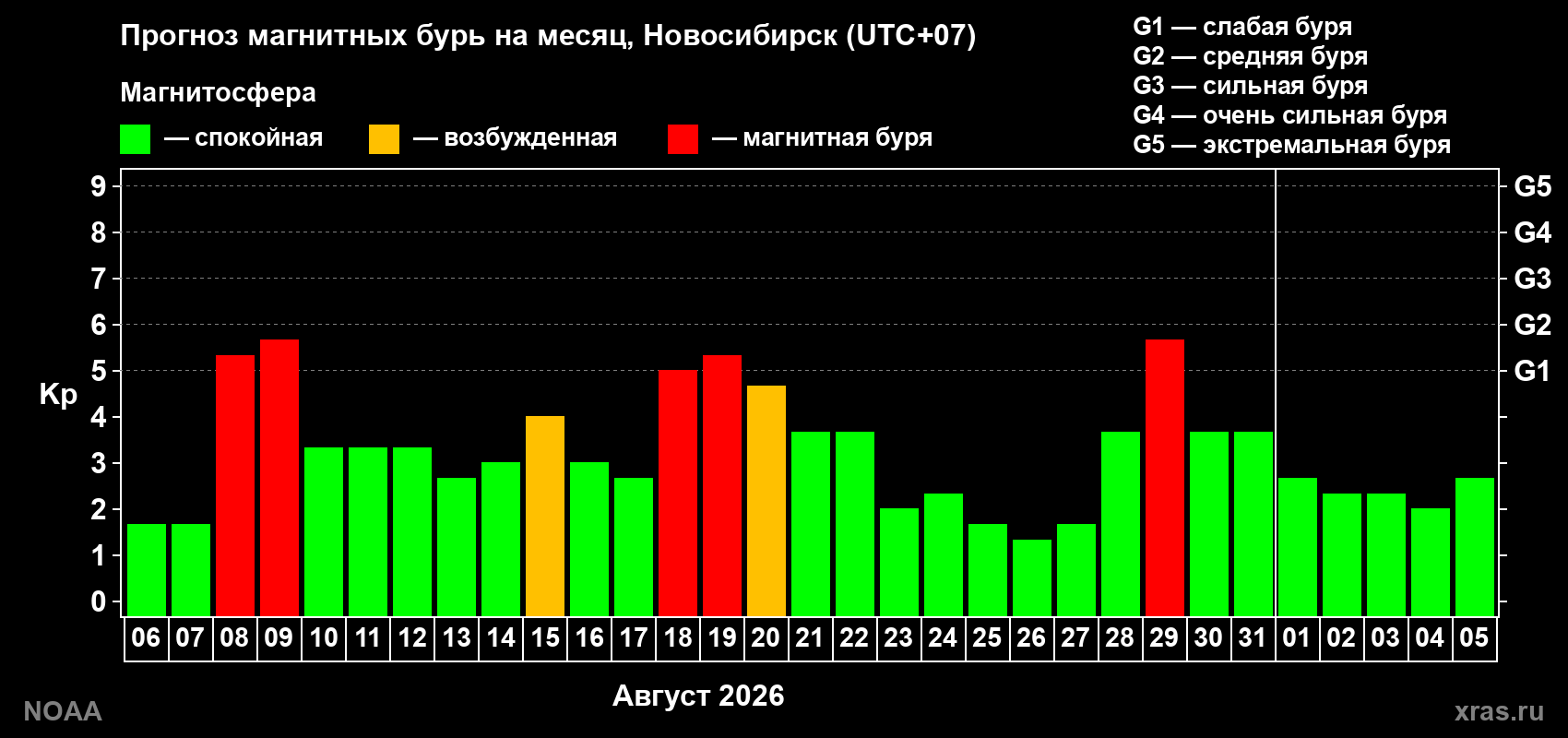 Прогноз геомагнитного индекса Kp на следующий месяц