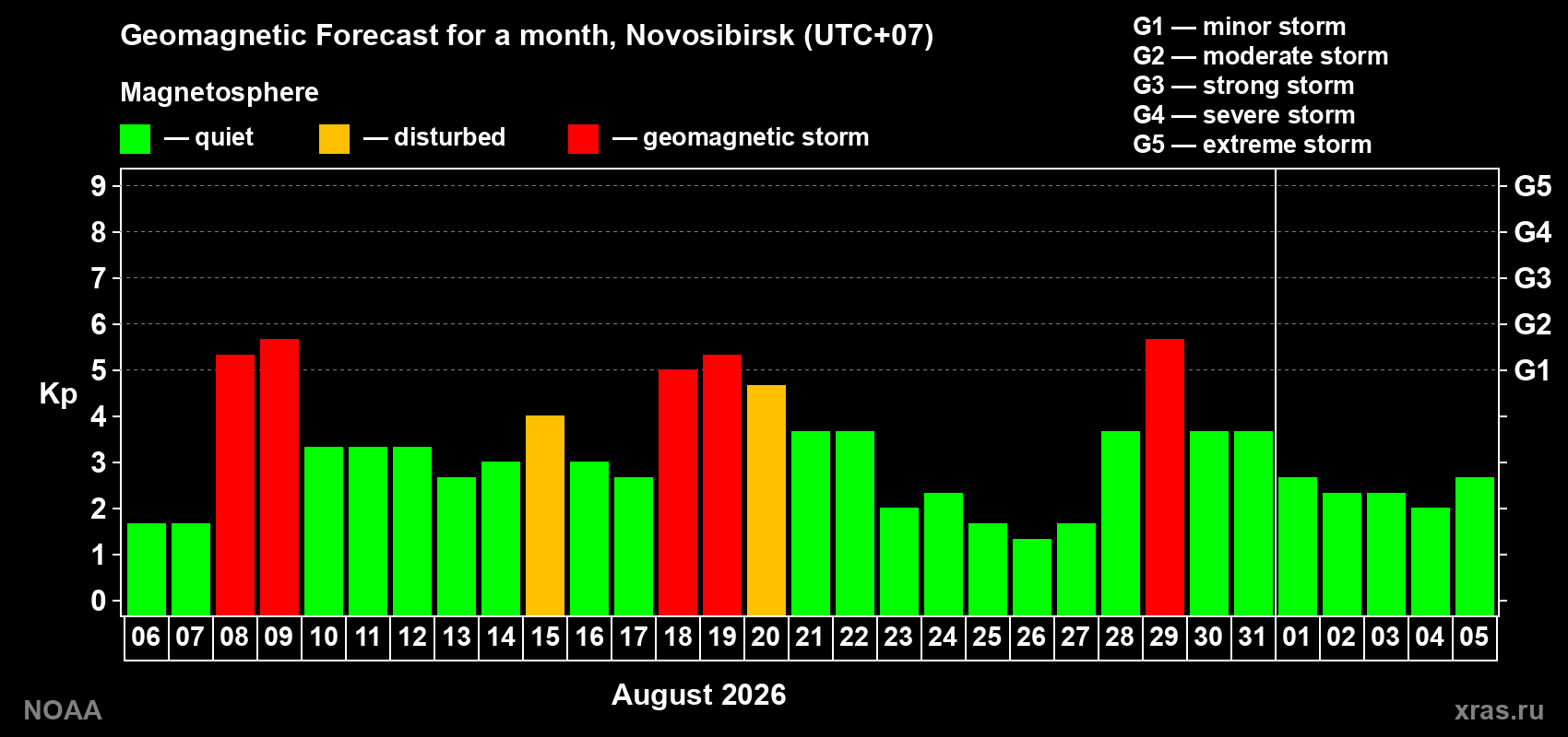 Geomagnetic index Kp forecast for the next month