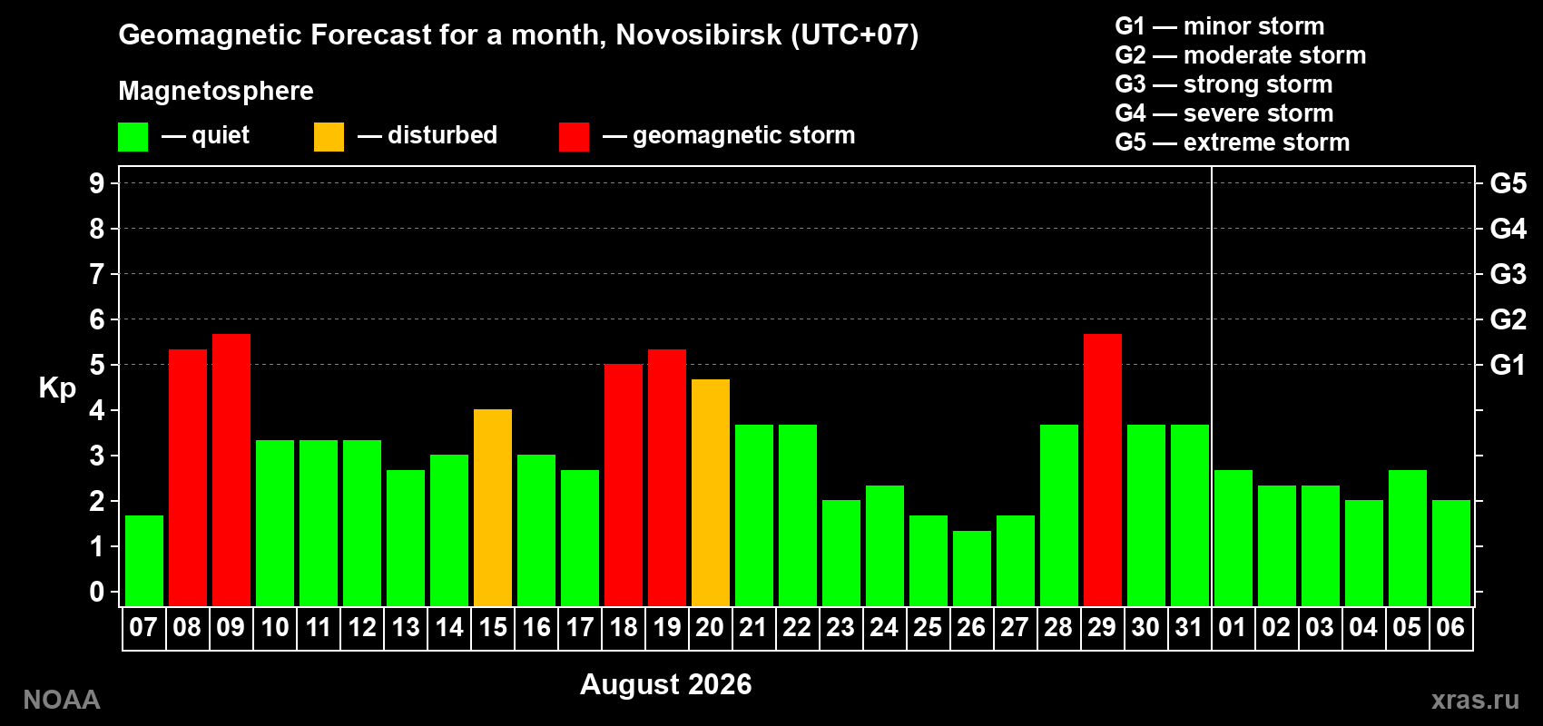 Geomagnetic index Kp forecast for the next month