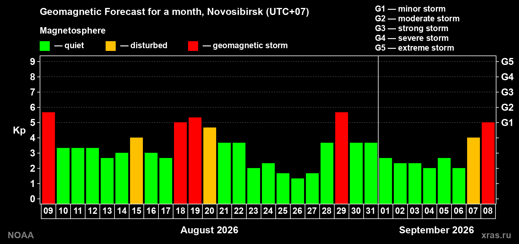 Geomagnetic index Kp forecast for the next month
