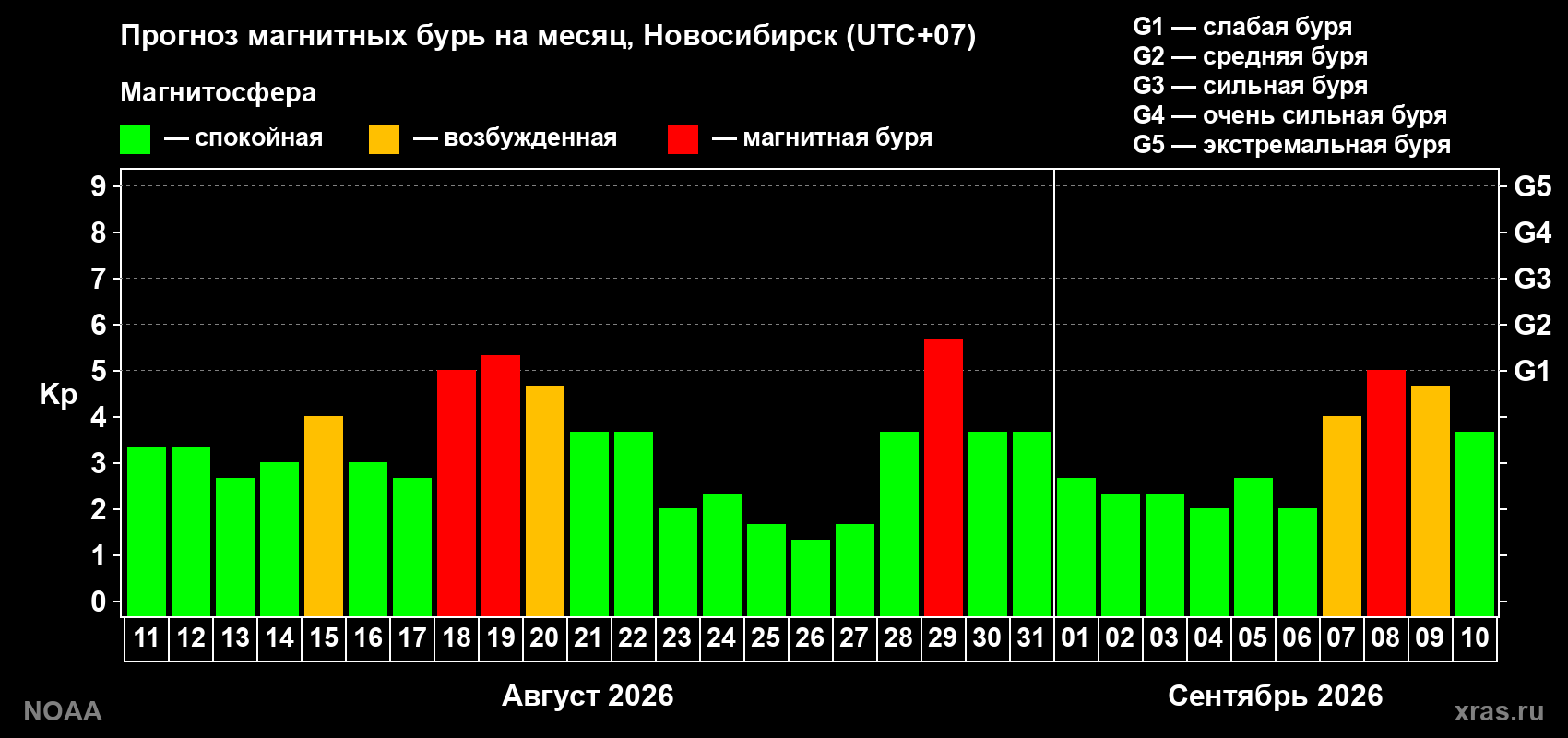 Прогноз геомагнитного индекса Kp на следующий месяц