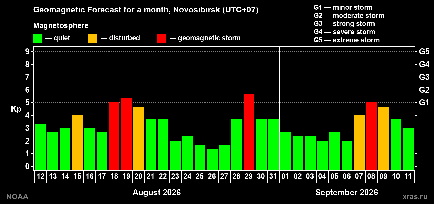 Geomagnetic index Kp forecast for the next month