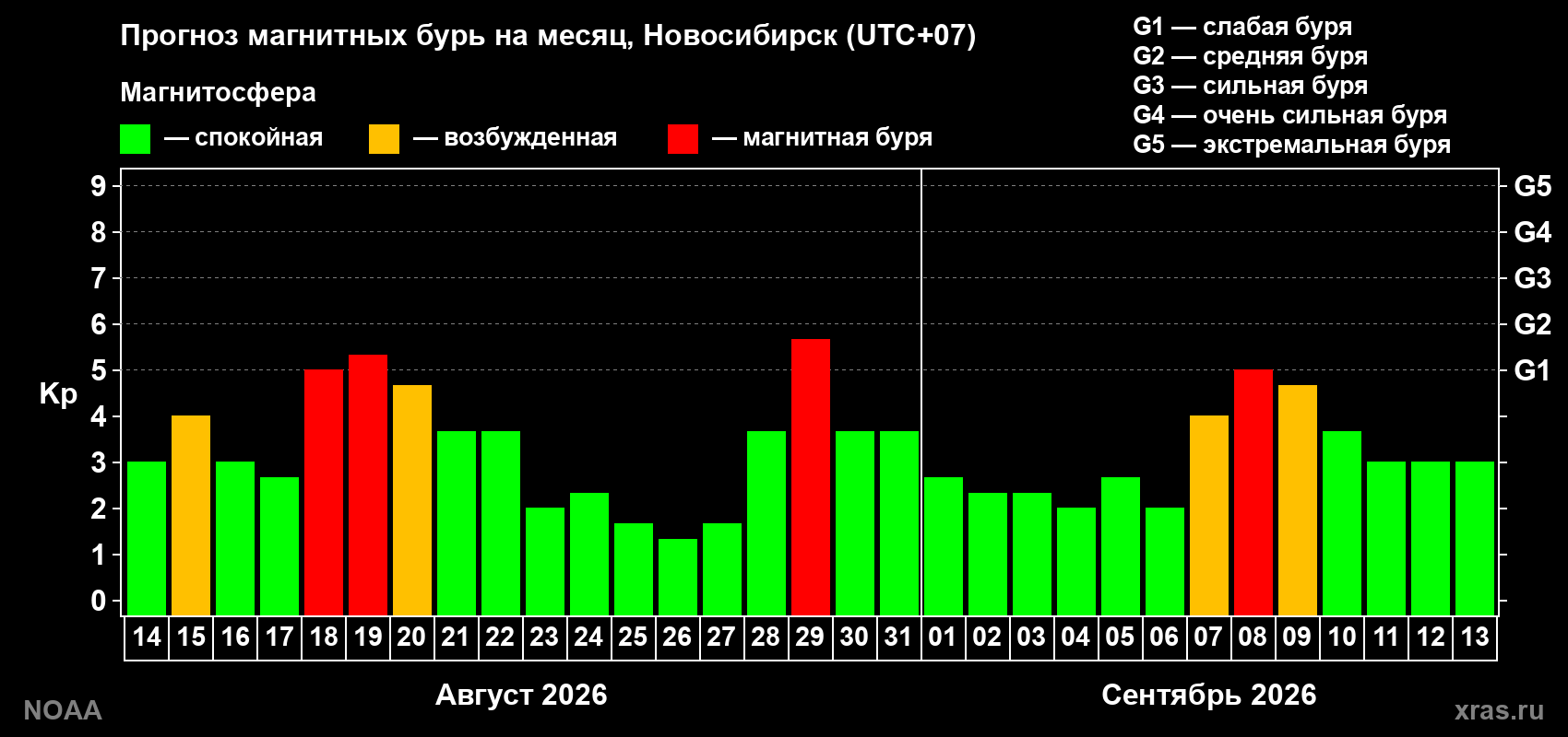 Прогноз геомагнитного индекса Kp на следующий месяц