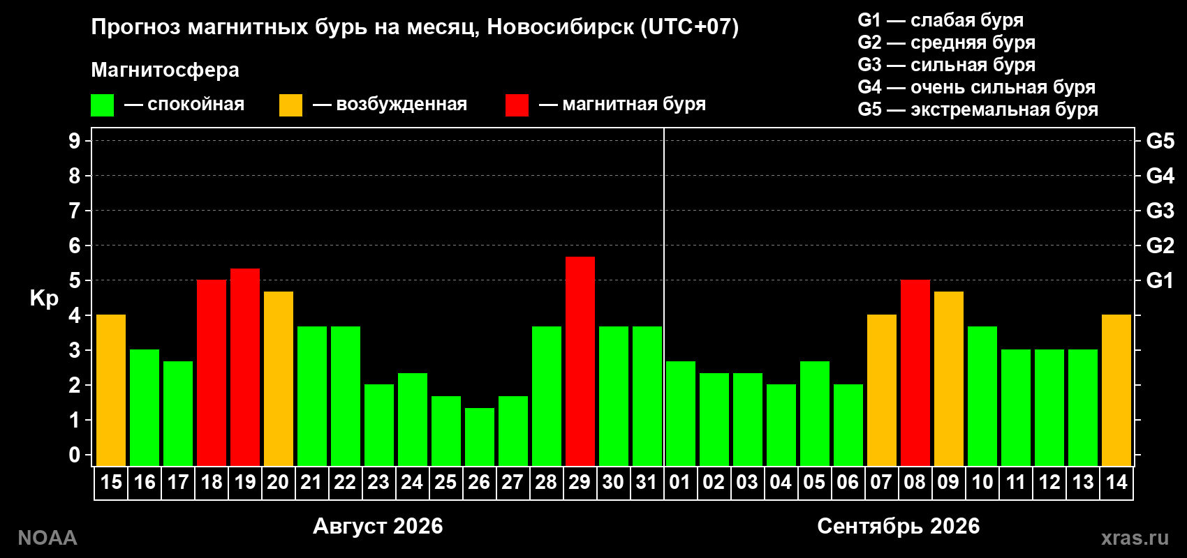 Прогноз геомагнитного индекса Kp на следующий месяц