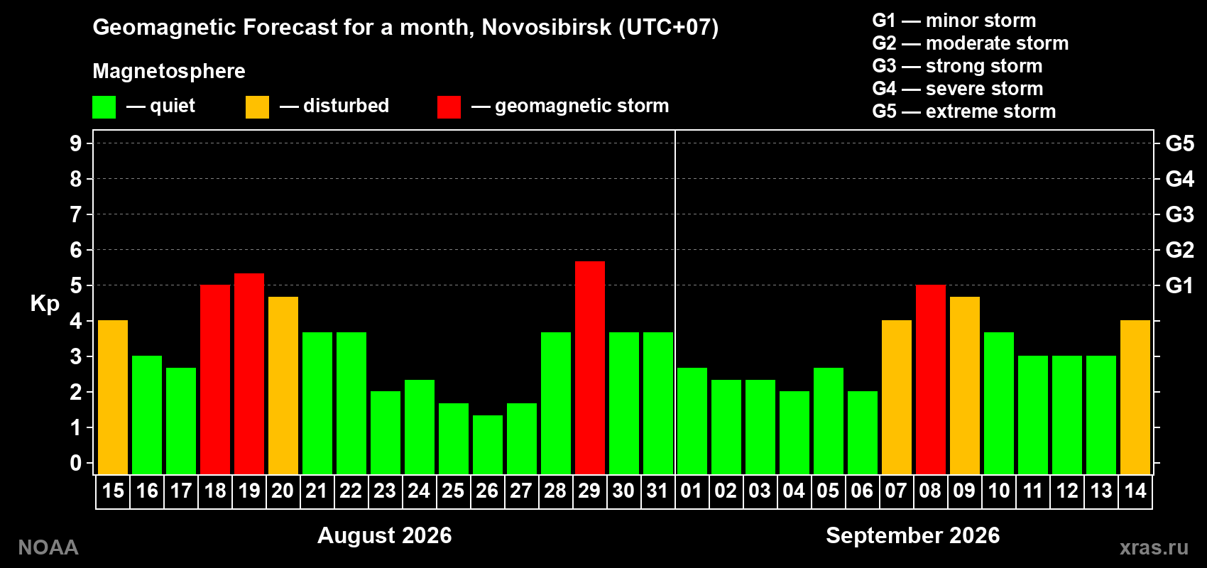 Geomagnetic index Kp forecast for the next month