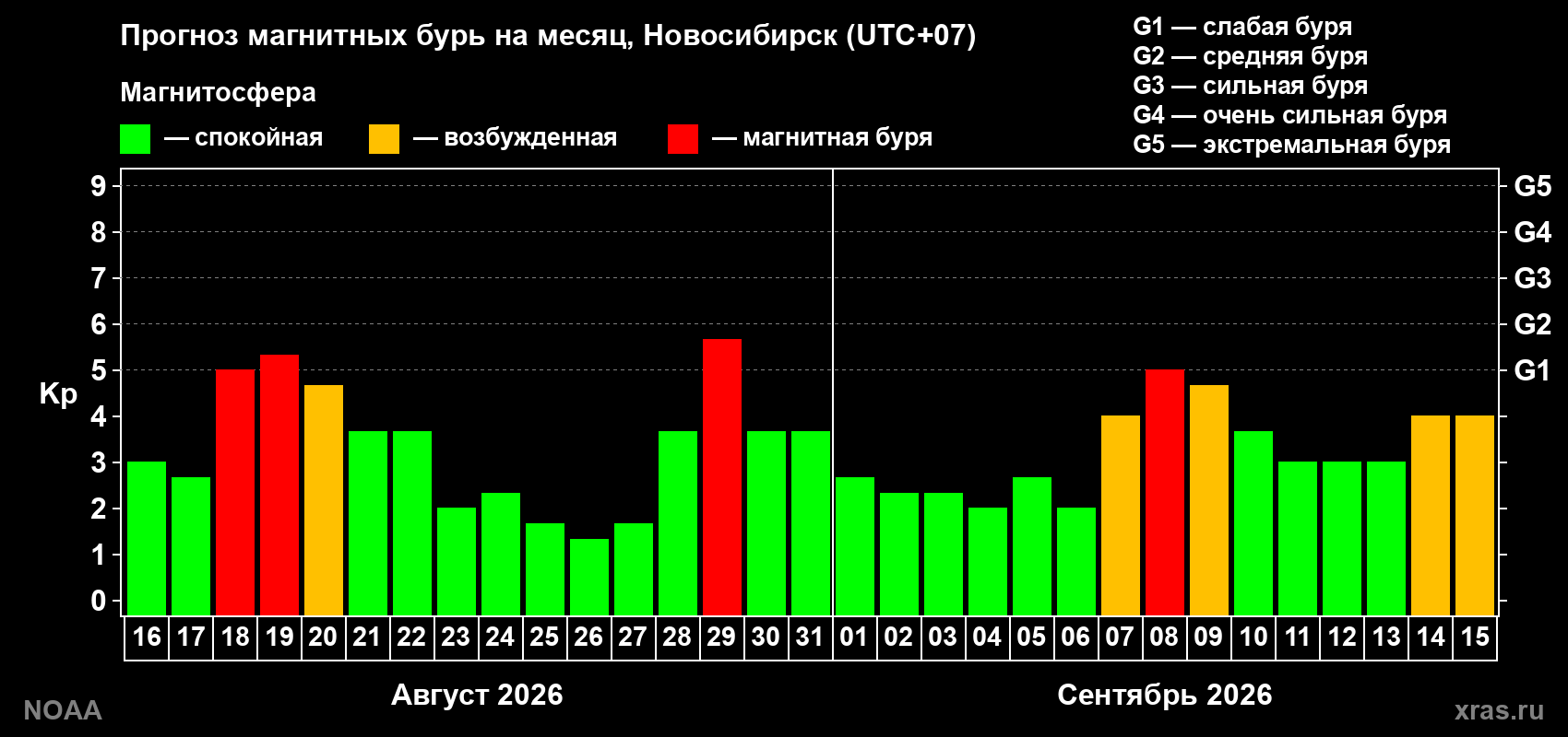 Прогноз геомагнитного индекса Kp на следующий месяц