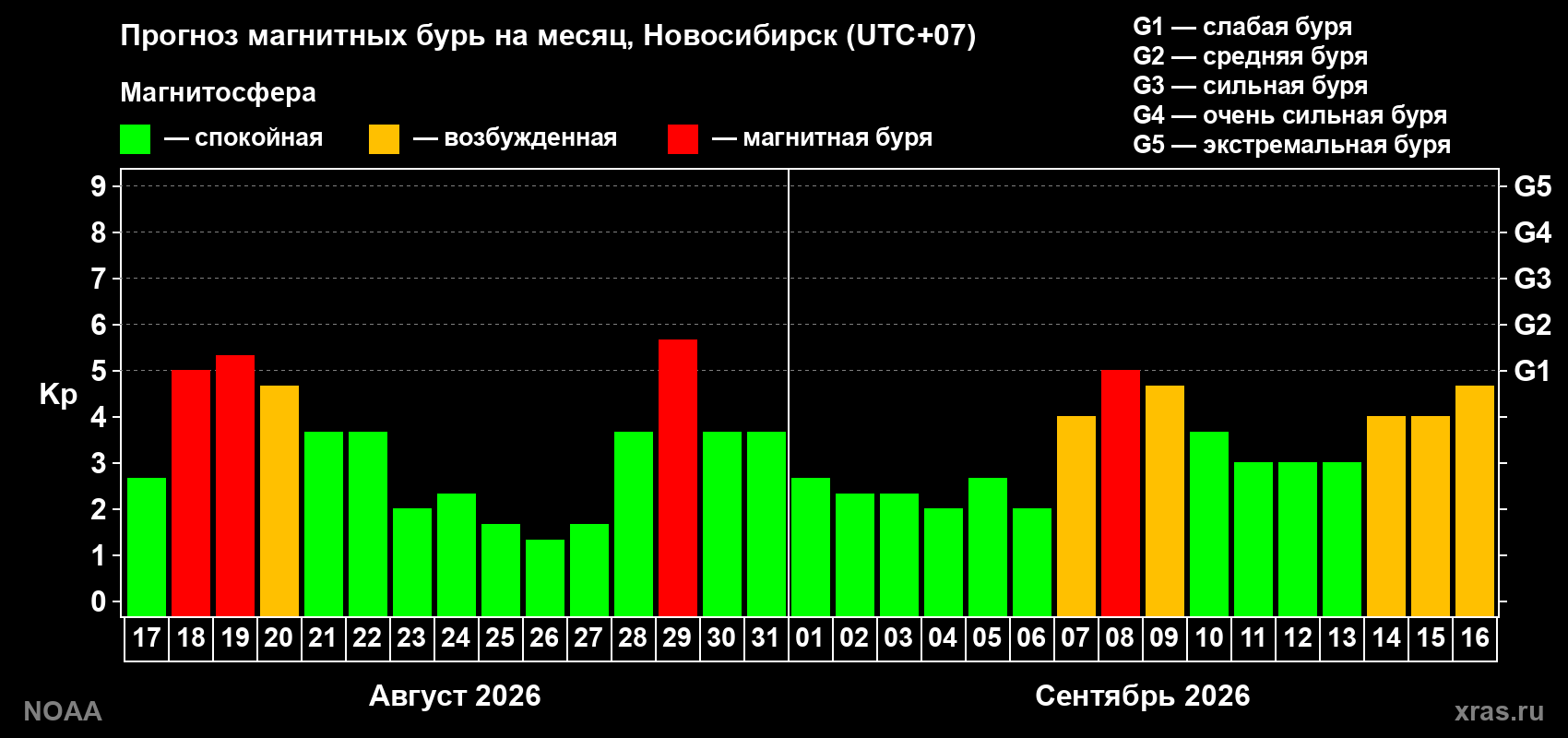 Прогноз геомагнитного индекса Kp на следующий месяц