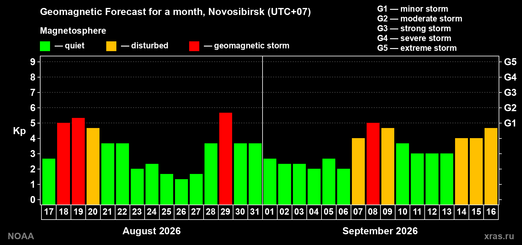 Geomagnetic index Kp forecast for the next month