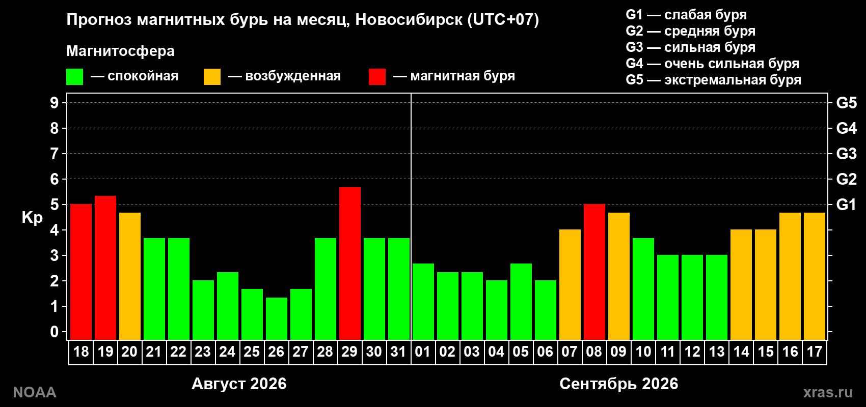 Прогноз геомагнитного индекса Kp на следующий месяц