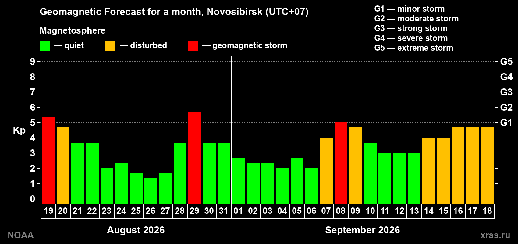 Geomagnetic index Kp forecast for the next month