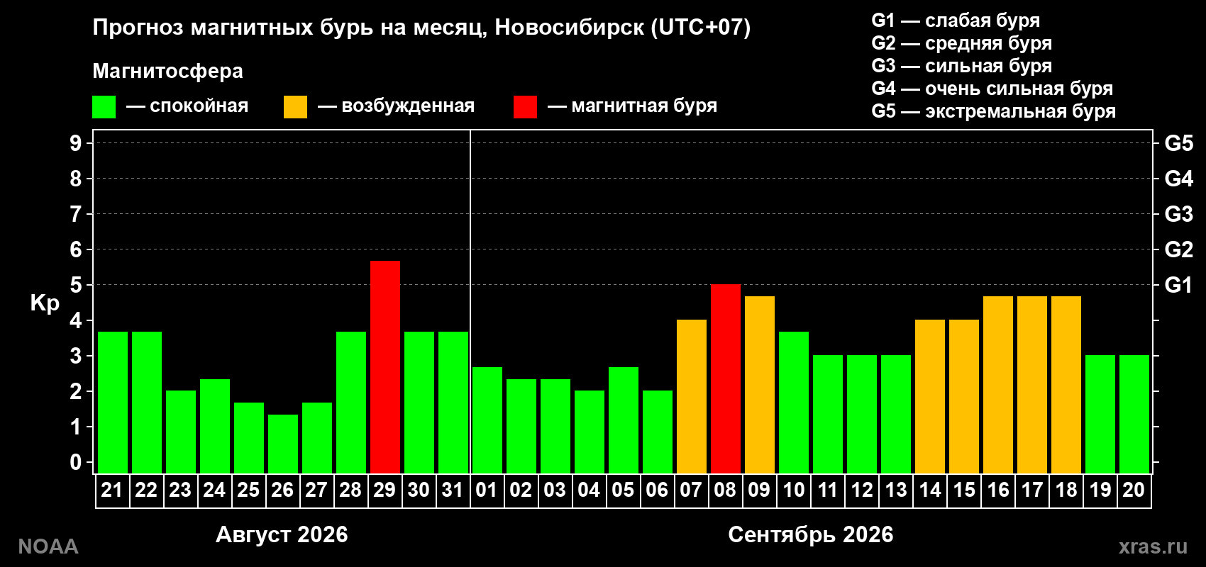 Прогноз геомагнитного индекса Kp на следующий месяц