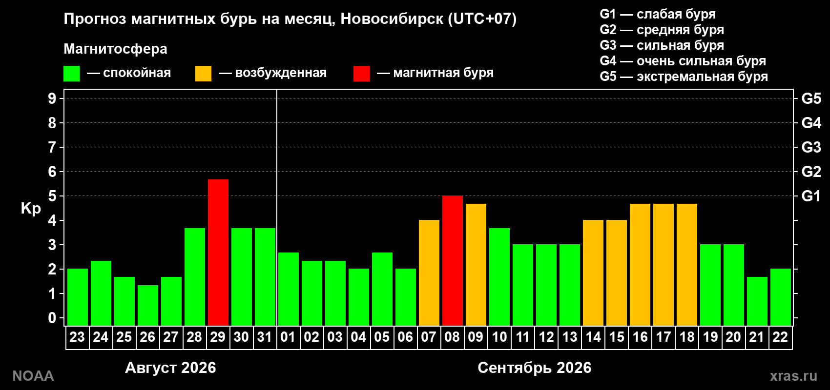 Прогноз геомагнитного индекса Kp на следующий месяц