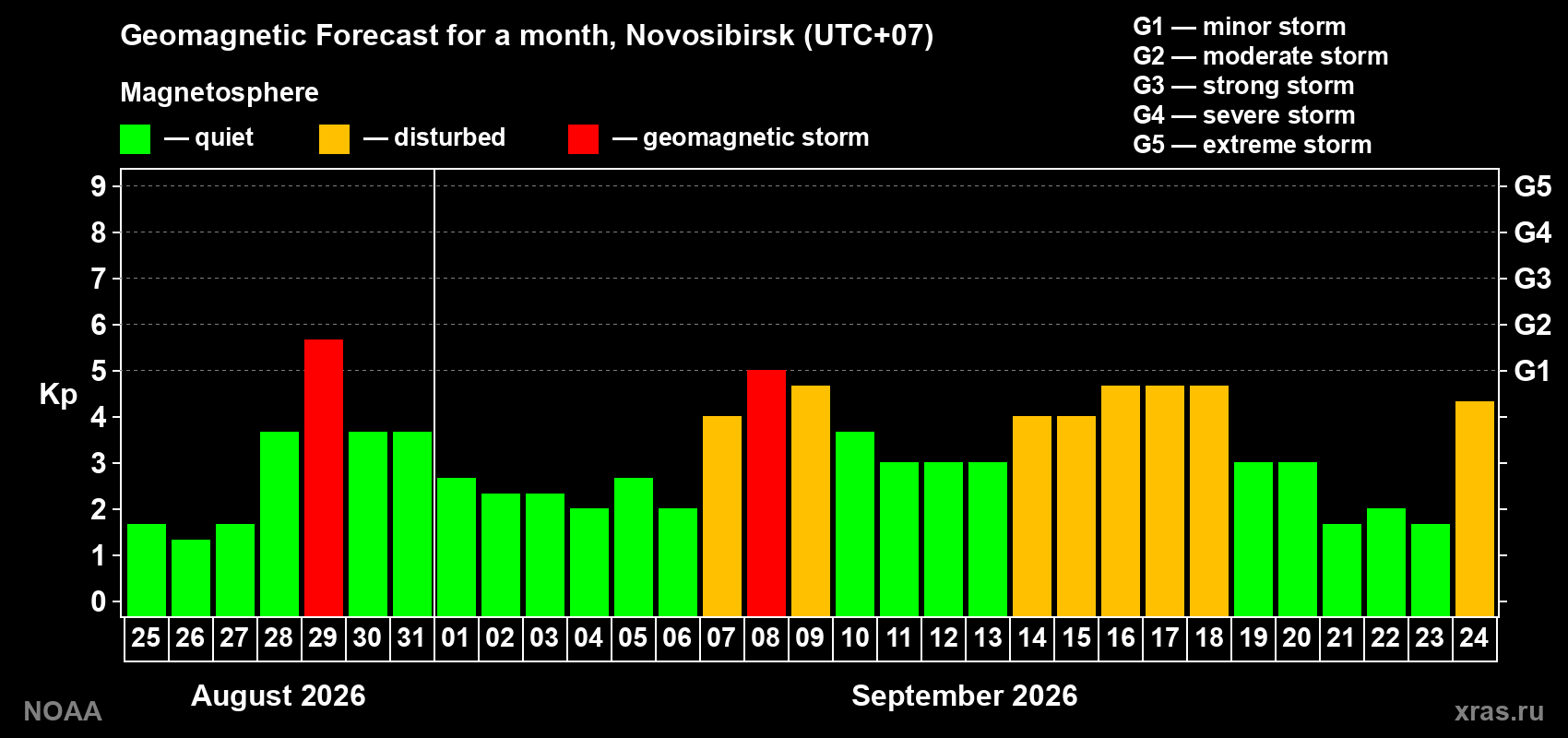 Geomagnetic index Kp forecast for the next month