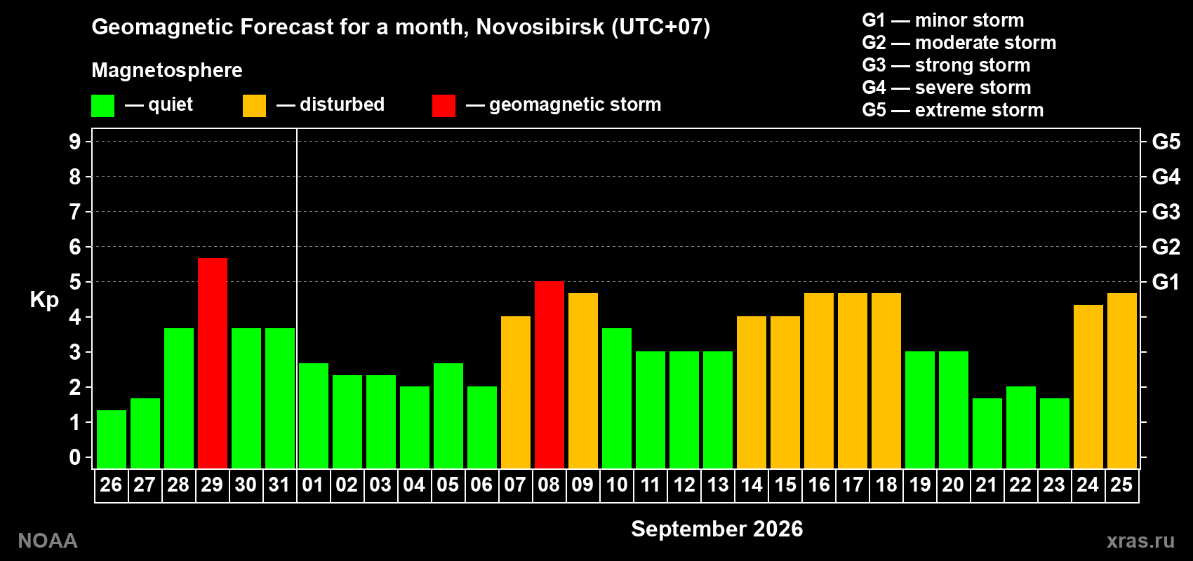 Geomagnetic index Kp forecast for the next month