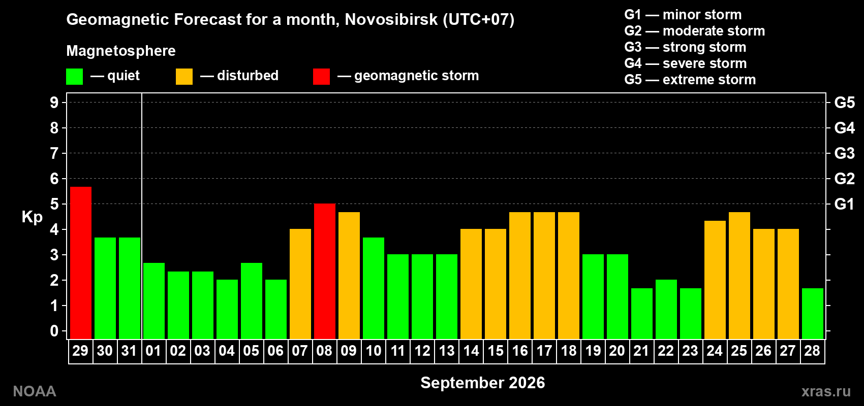 Geomagnetic index Kp forecast for the next month