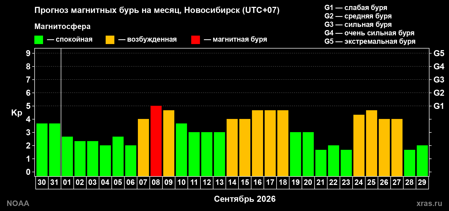 Прогноз геомагнитного индекса Kp на следующий месяц