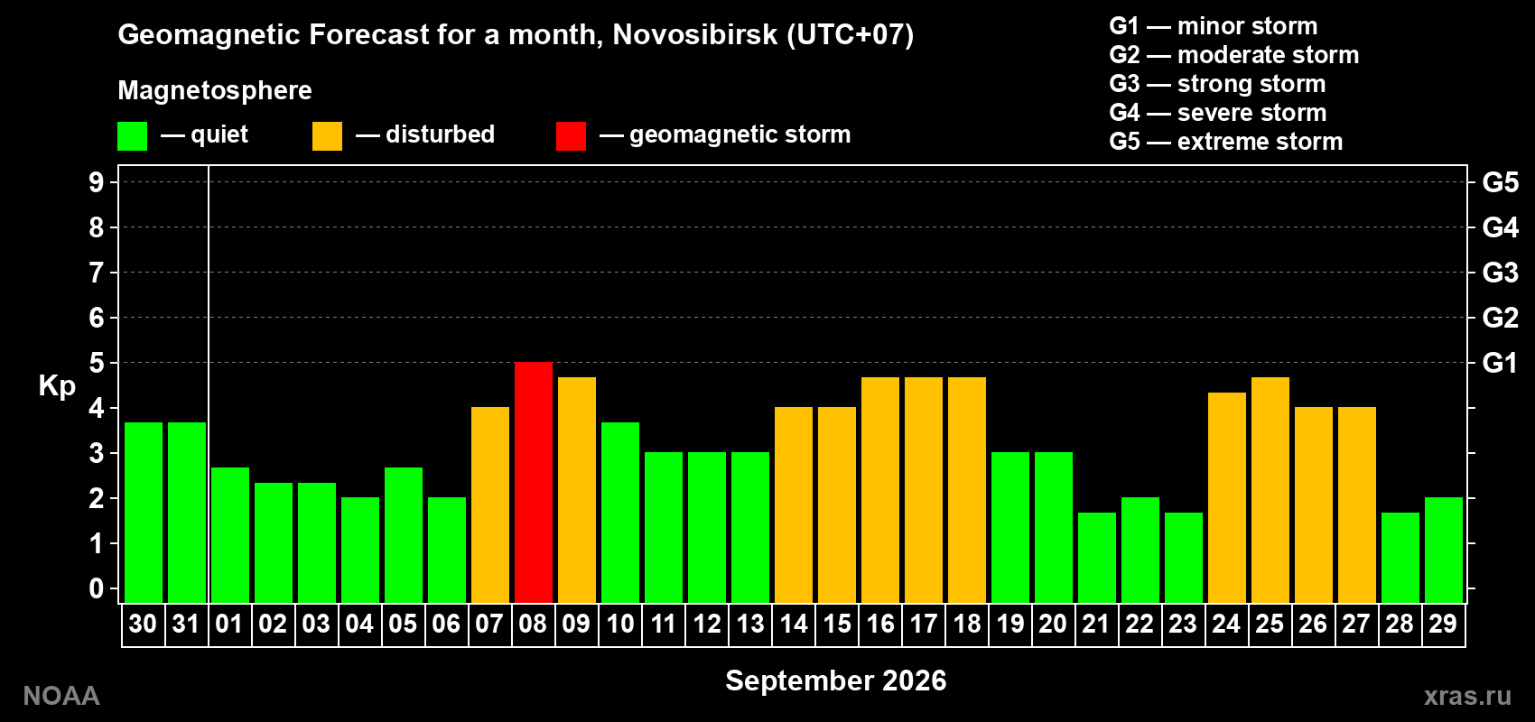 Geomagnetic index Kp forecast for the next month