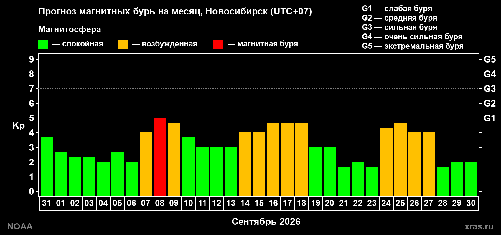 Прогноз геомагнитного индекса Kp на следующий месяц