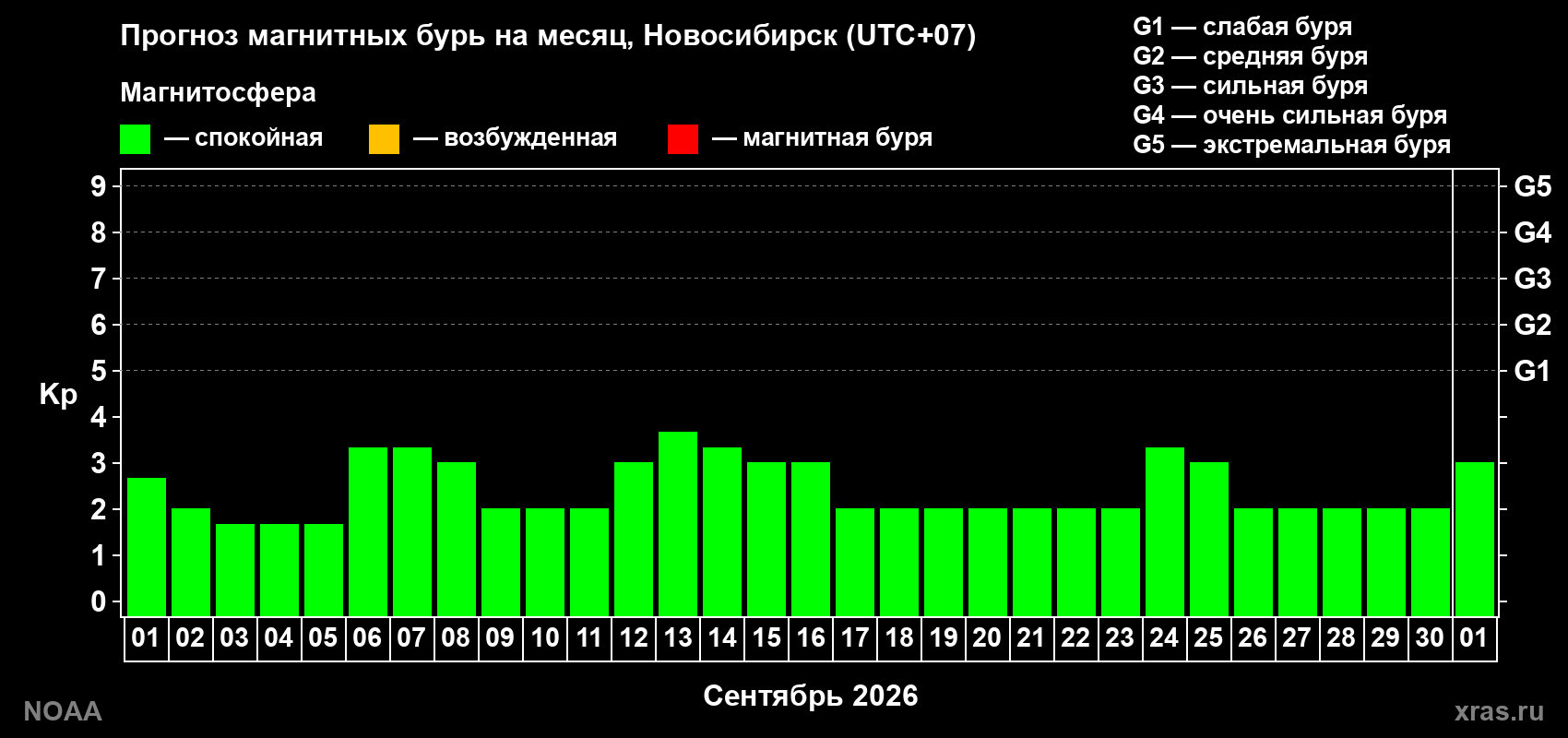 Прогноз геомагнитного индекса Kp на следующий месяц