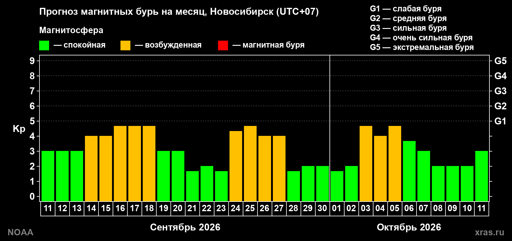 Прогноз геомагнитного индекса Kp на следующий месяц