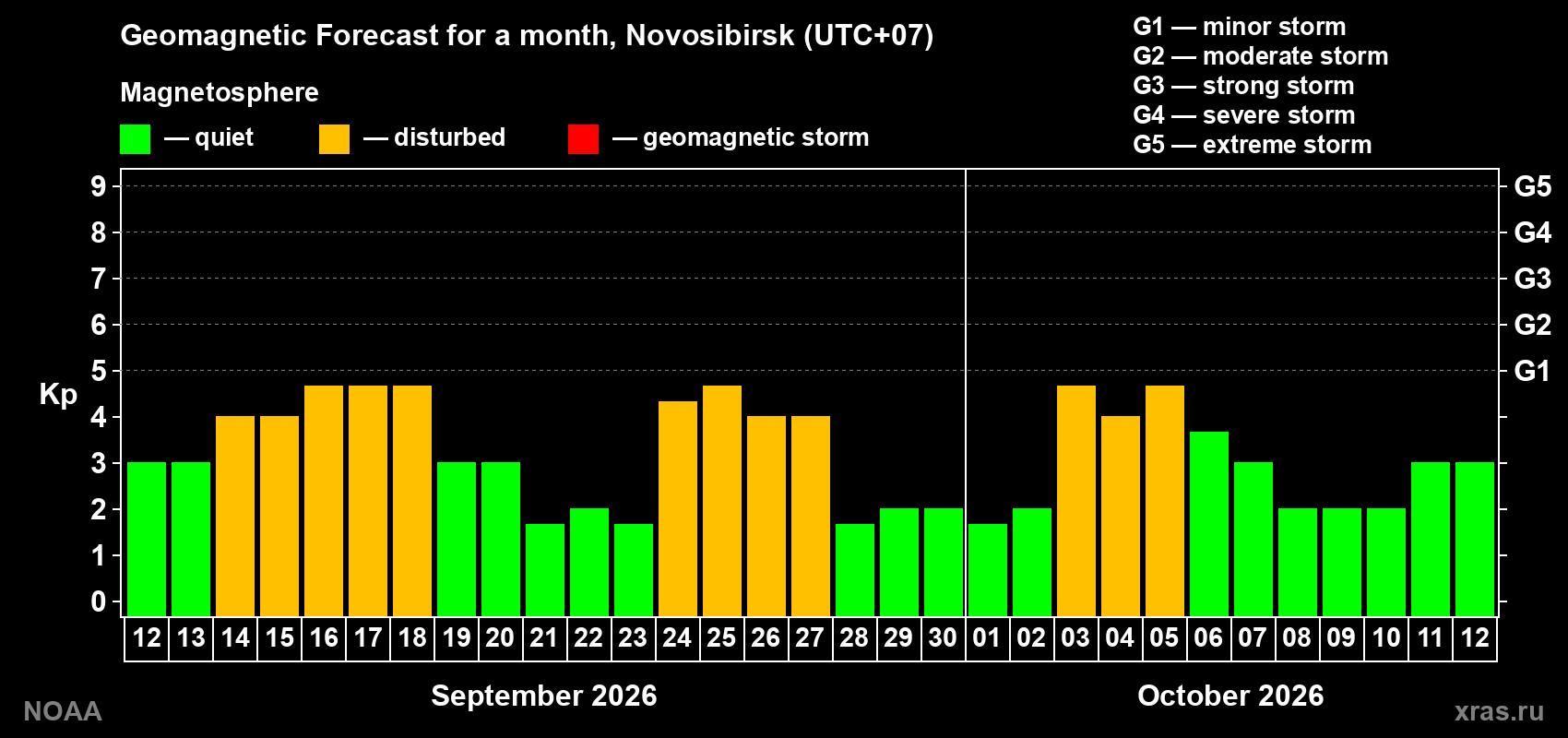 Geomagnetic index Kp forecast for the next month