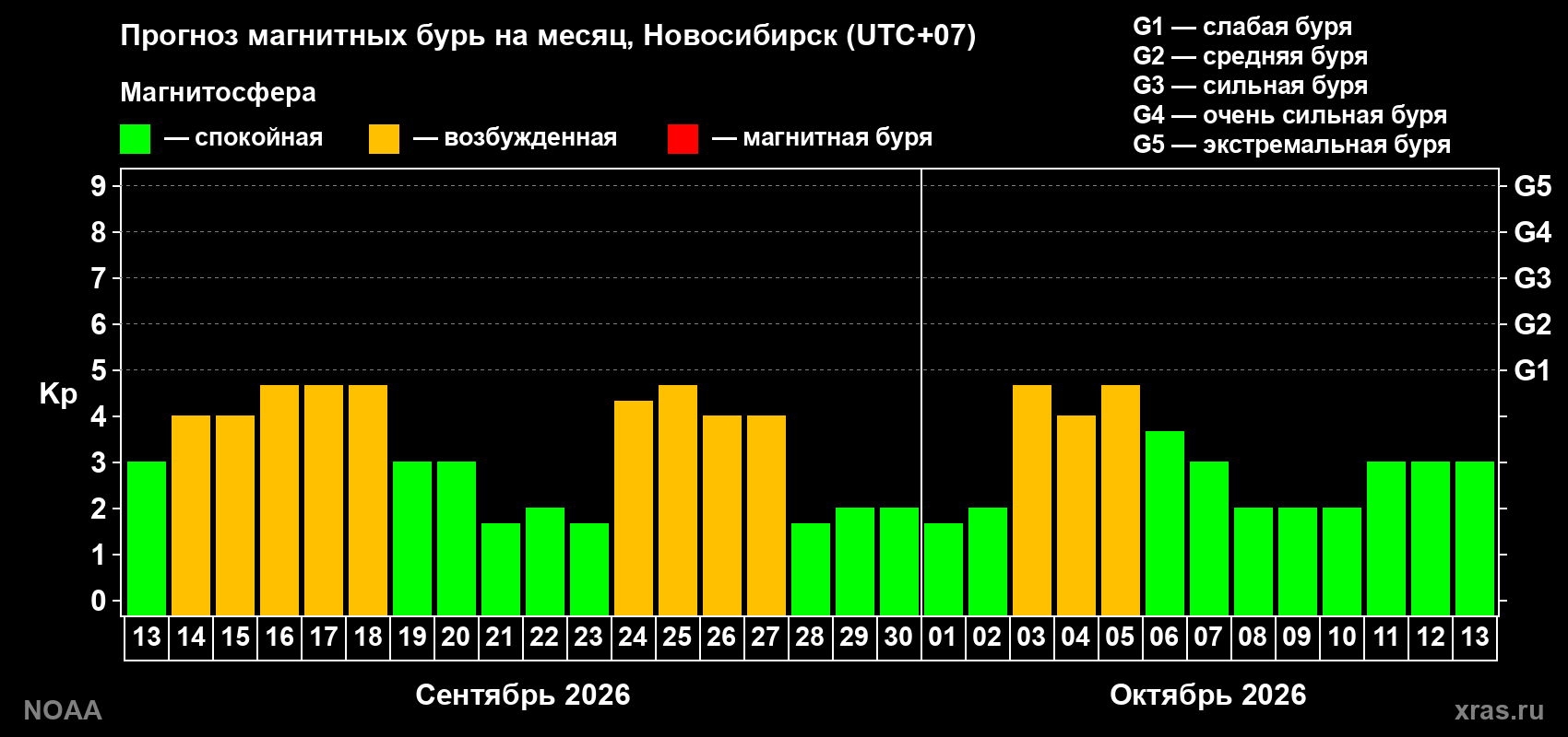 Прогноз геомагнитного индекса Kp на следующий месяц