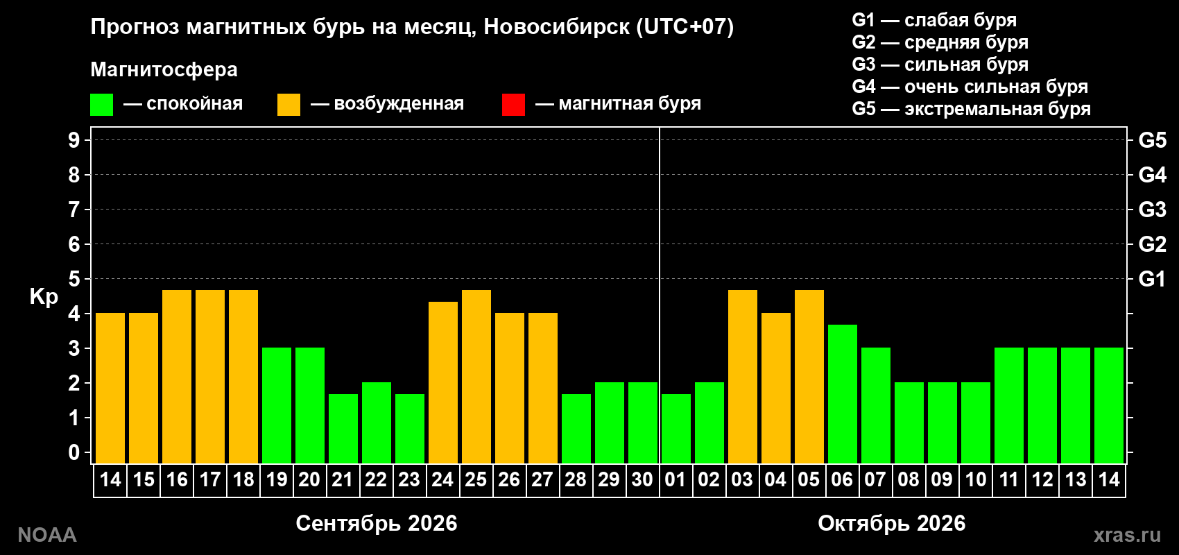 Прогноз геомагнитного индекса Kp на следующий месяц