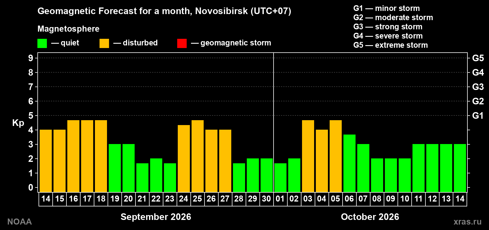 Geomagnetic index Kp forecast for the next month