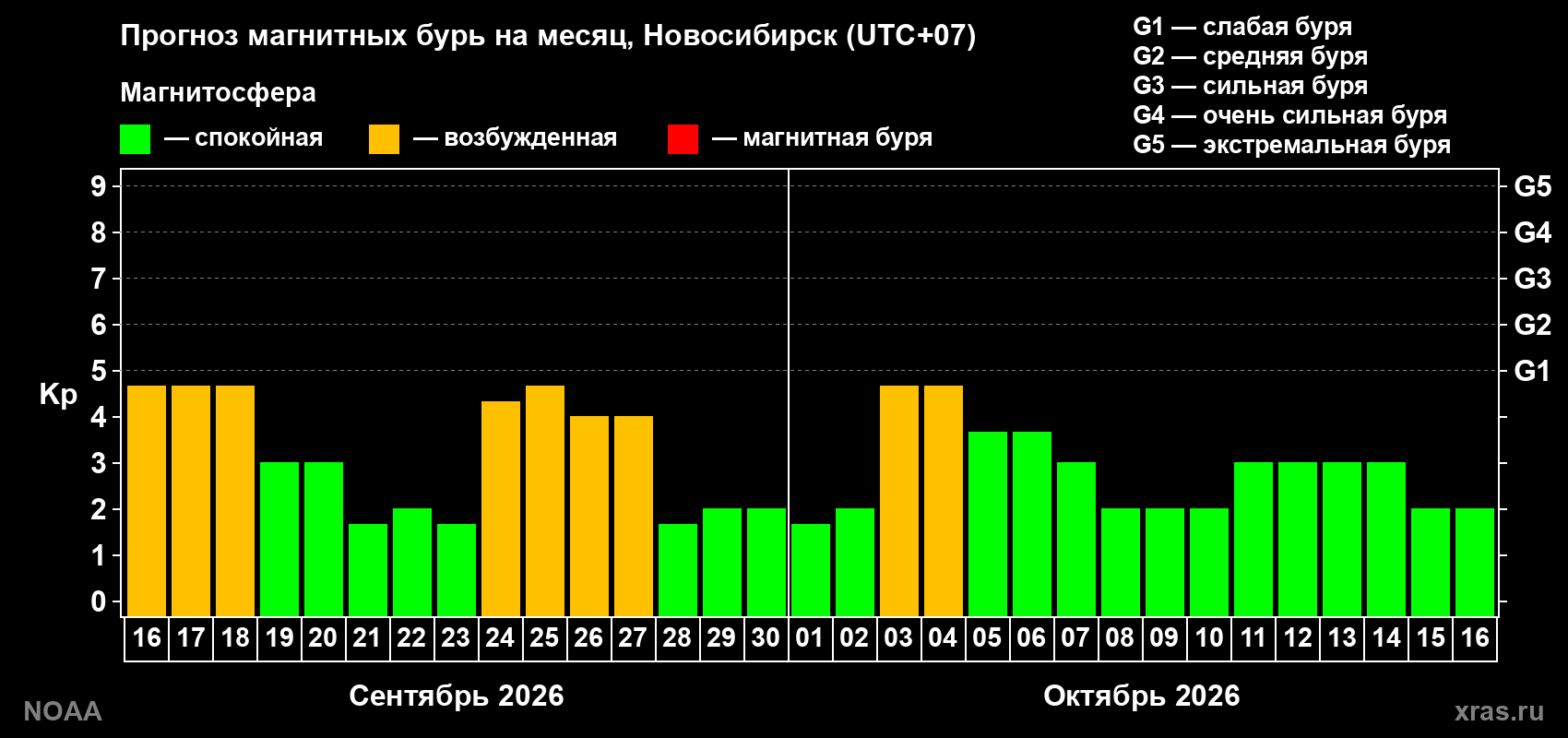 Прогноз геомагнитного индекса Kp на следующий месяц