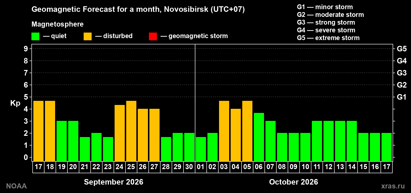 Geomagnetic index Kp forecast for the next month