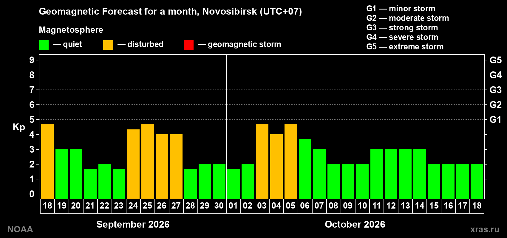 Geomagnetic index Kp forecast for the next month