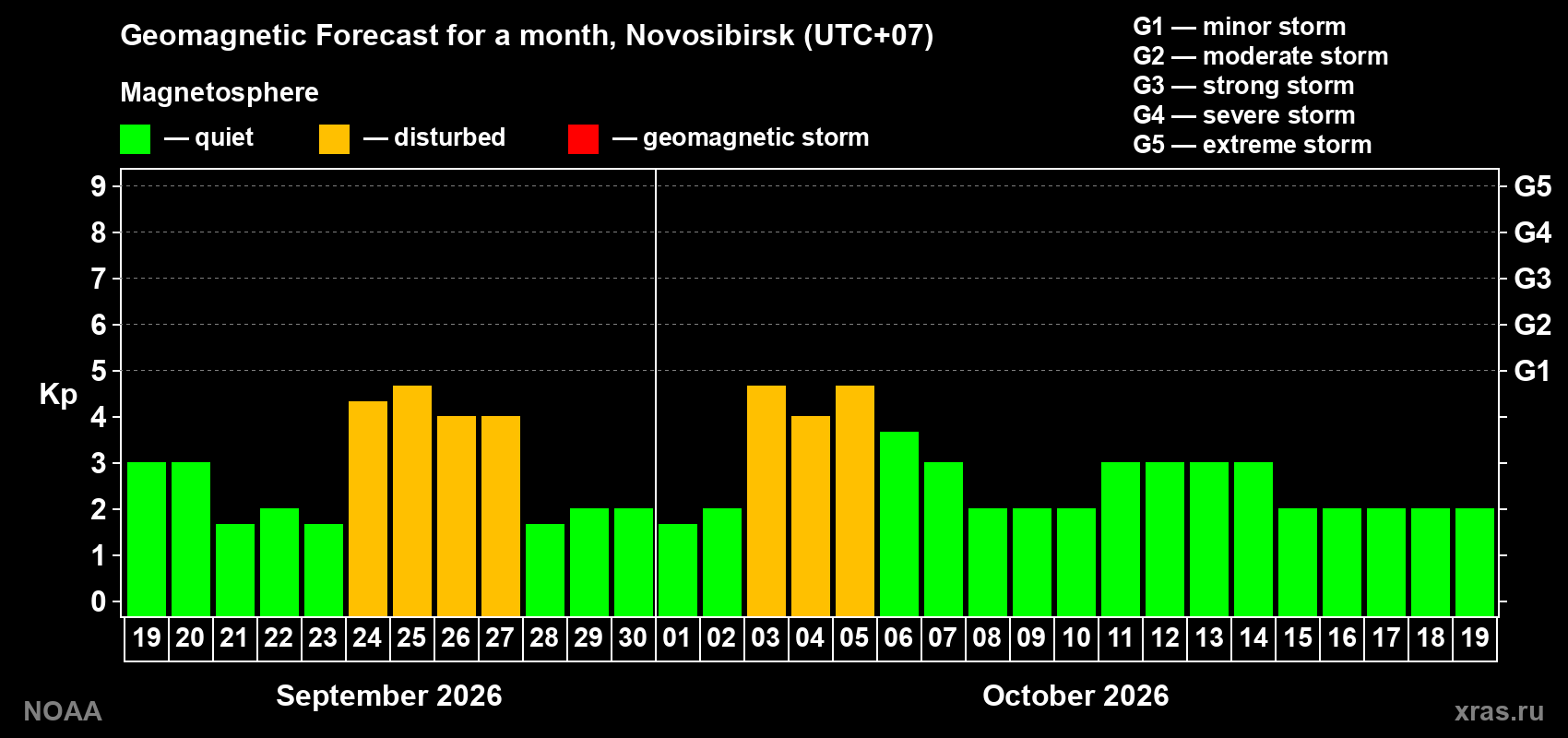 Geomagnetic index Kp forecast for the next month
