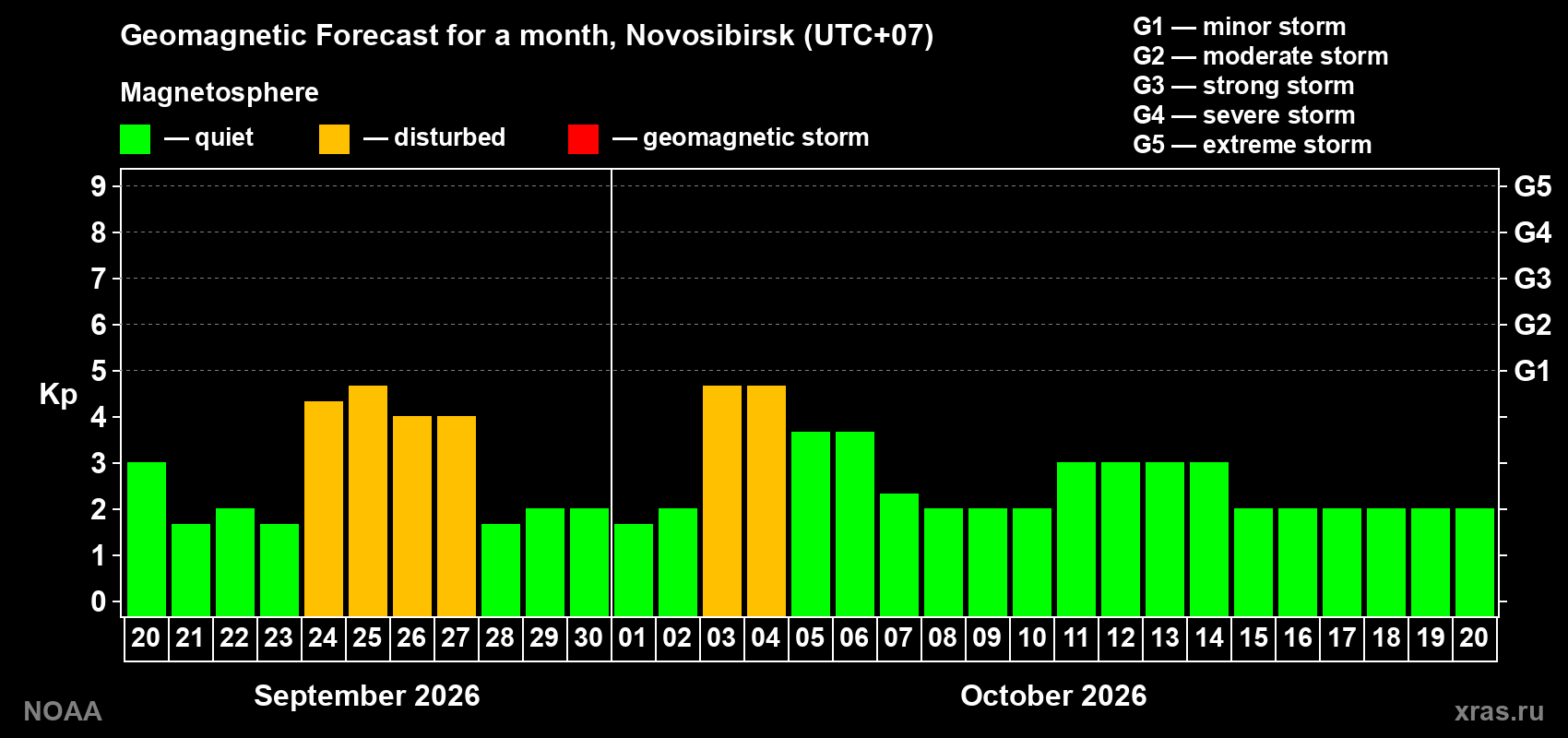 Geomagnetic index Kp forecast for the next month