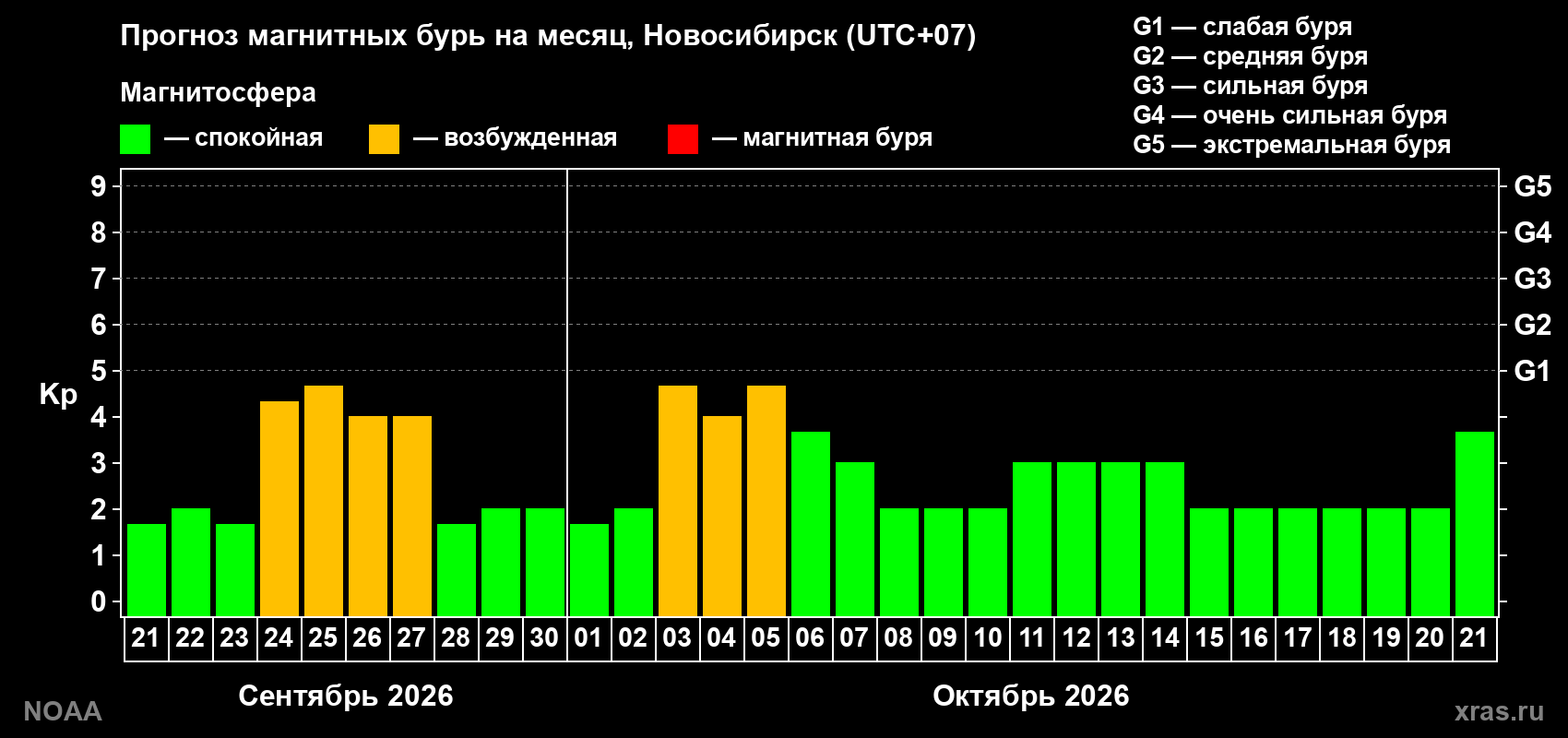 Прогноз геомагнитного индекса Kp на следующий месяц