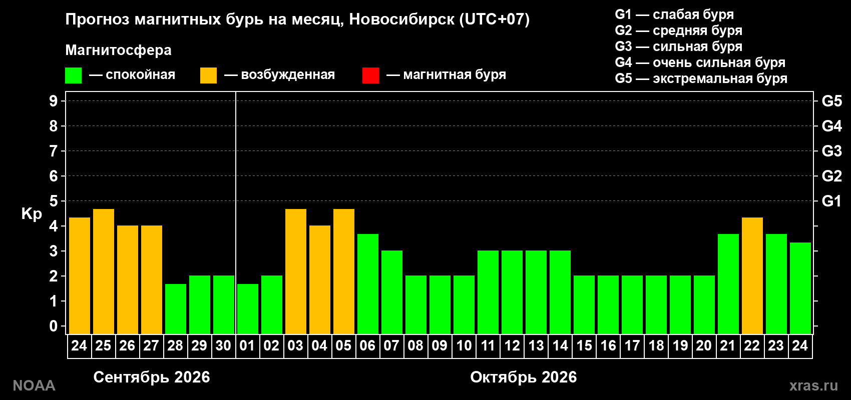 Прогноз геомагнитного индекса Kp на следующий месяц