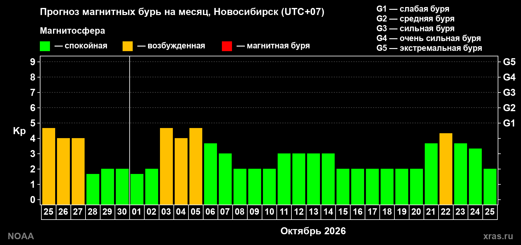 Прогноз геомагнитного индекса Kp на следующий месяц